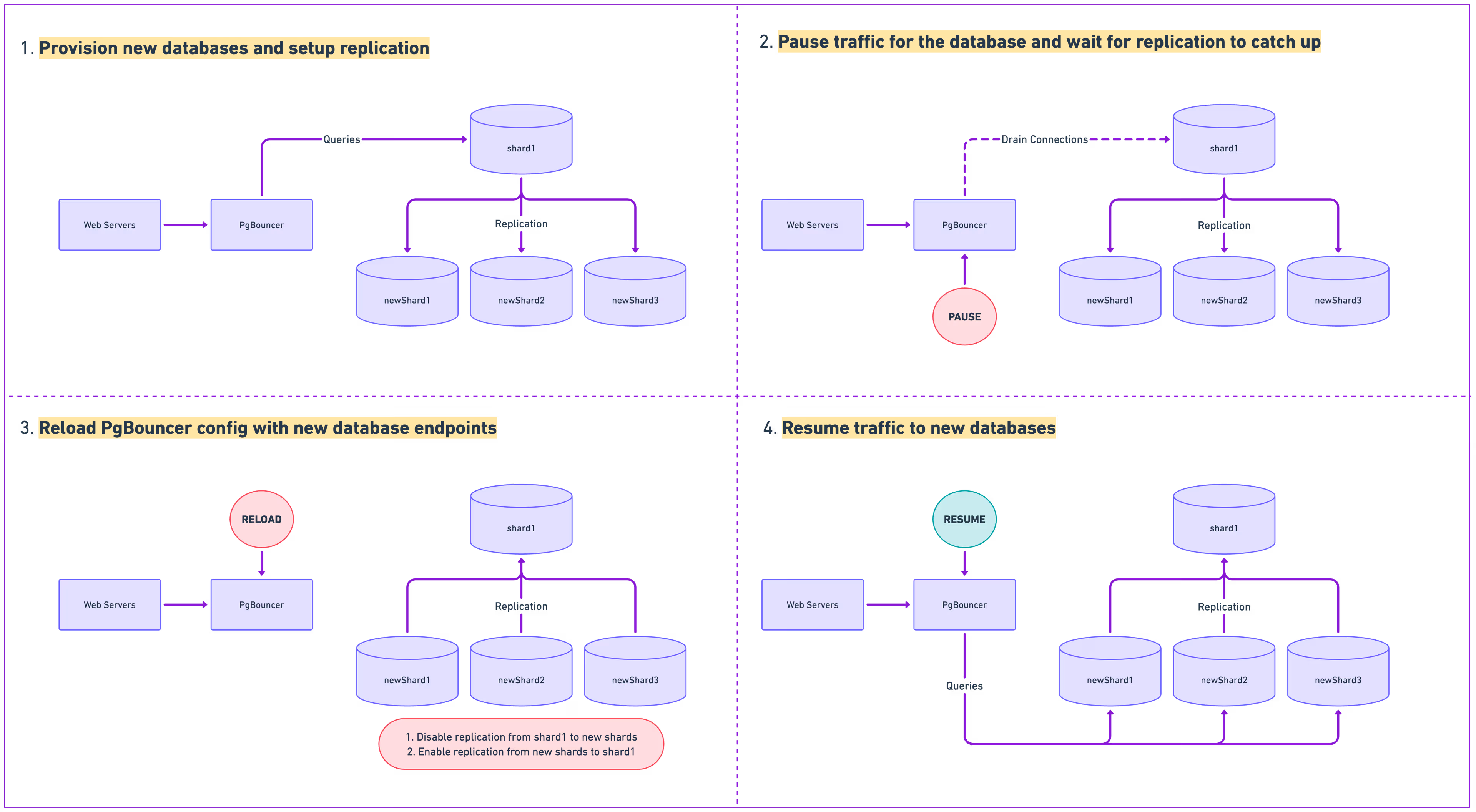 Visualization of the failover process in 4 steps