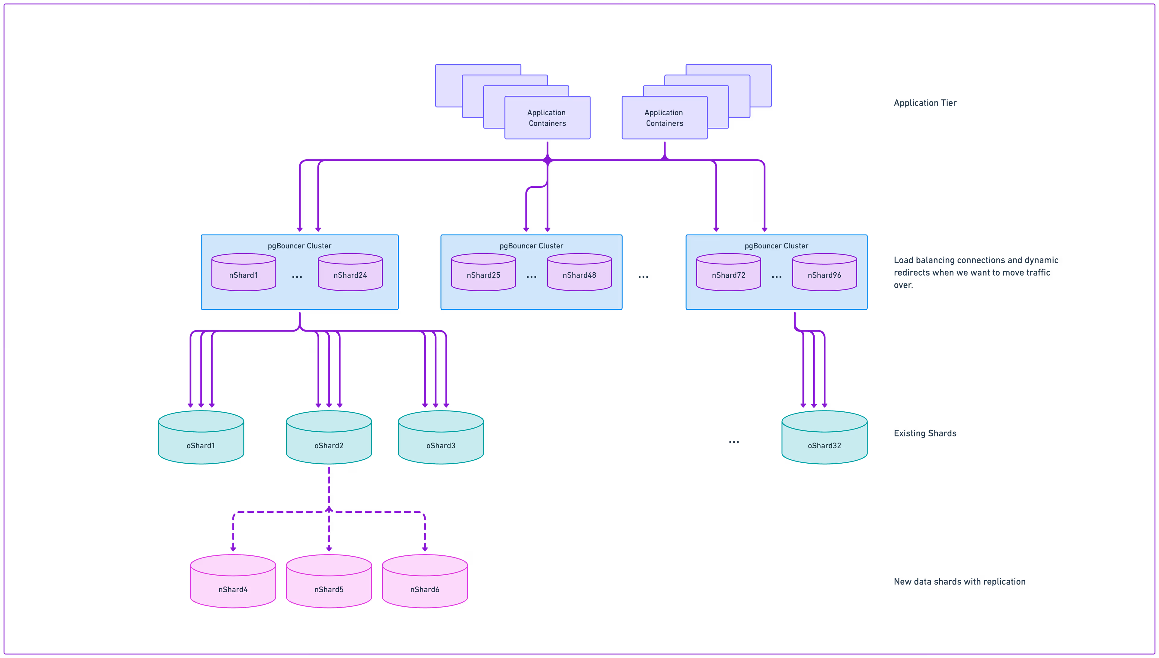 After adjusting our network topology, we could safely increase the downstream connections and get the added benefit of isolating PGBouncer cluster issues to 25% of the fleet.