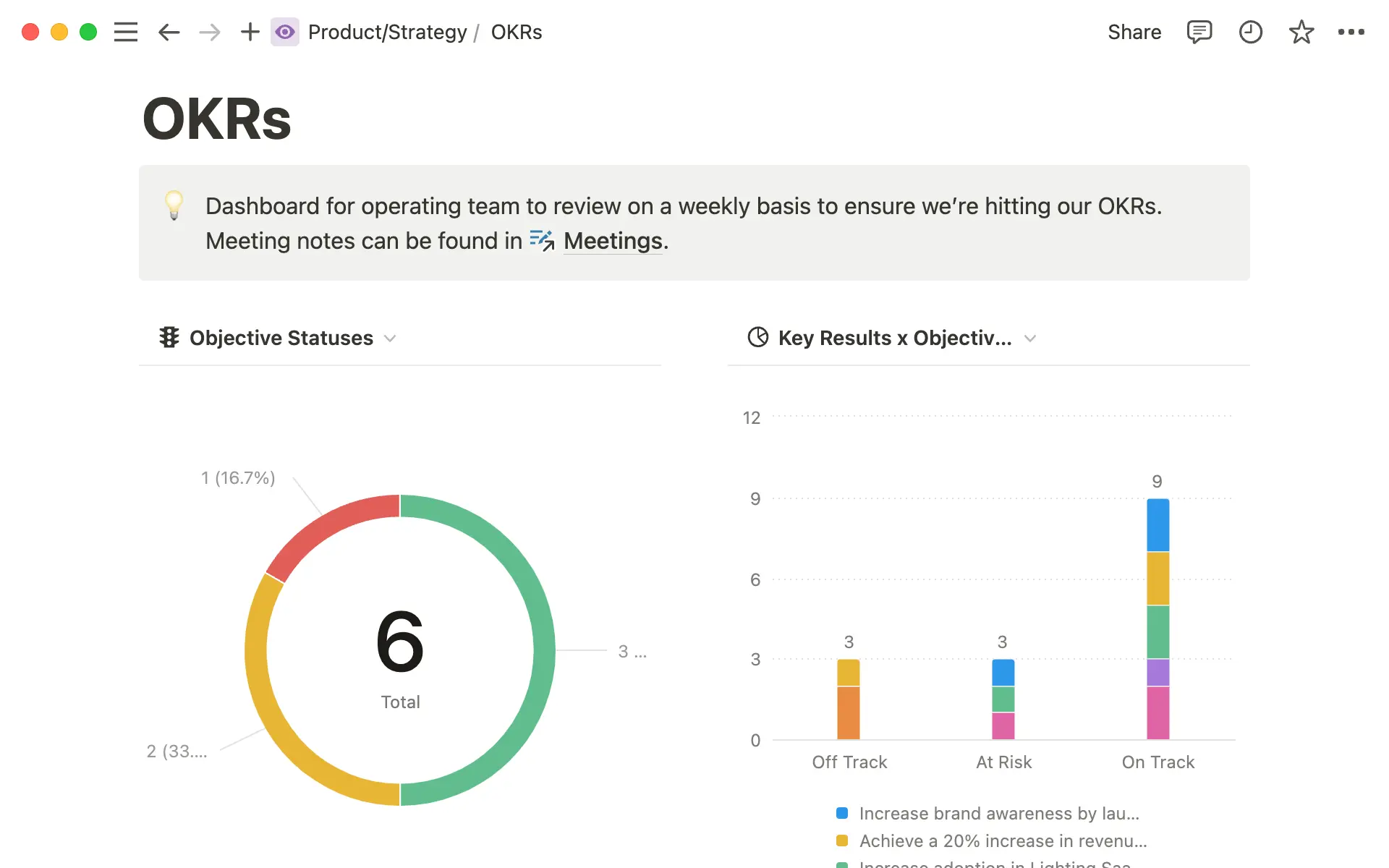 Help your leadership team quickly assess the progress of company level goals with an OKR dashboard.