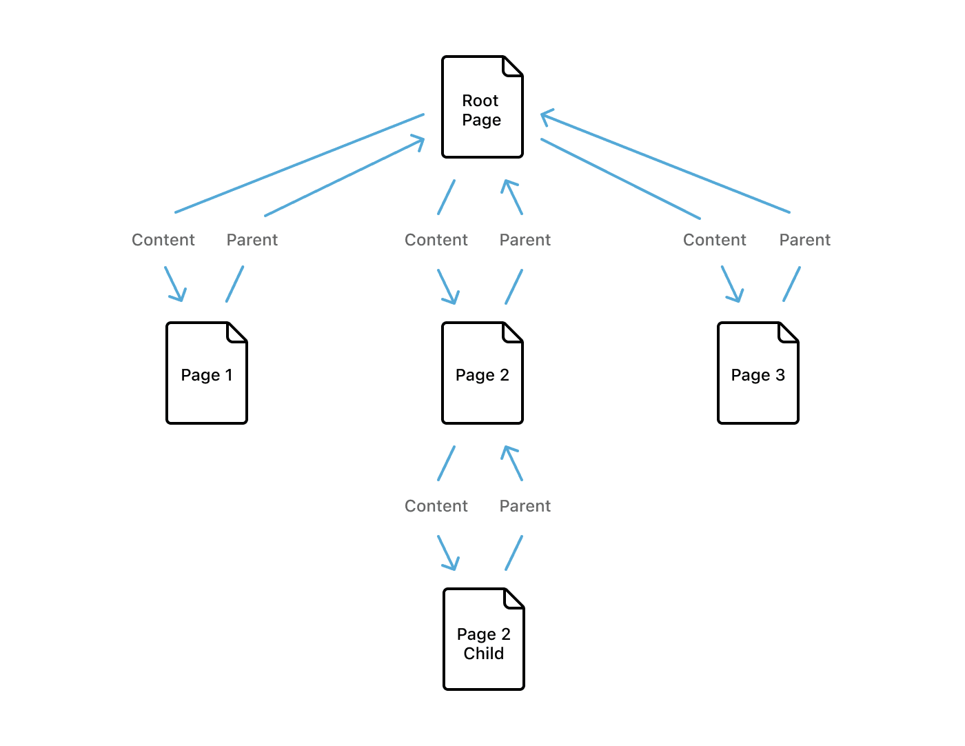 How content and parent relationships work in Notion.